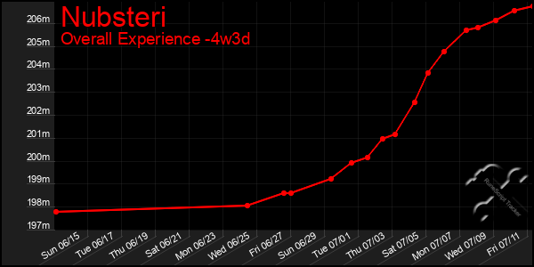 Last 31 Days Graph of Nubsteri