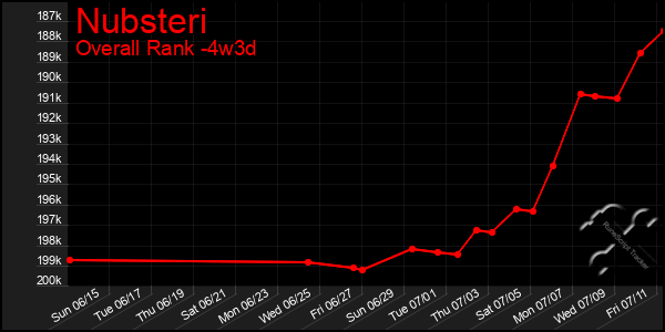 Last 31 Days Graph of Nubsteri