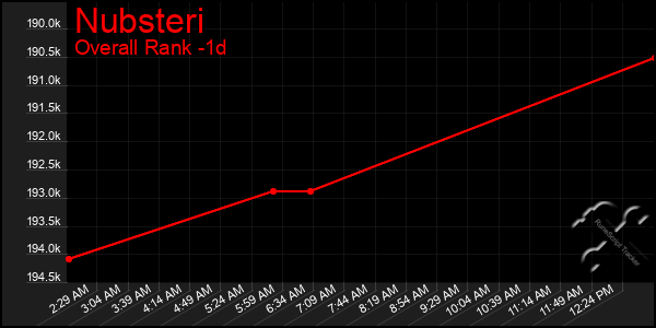 Last 24 Hours Graph of Nubsteri