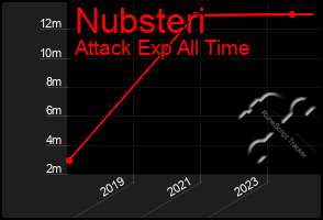 Total Graph of Nubsteri