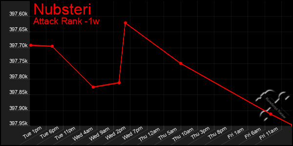 Last 7 Days Graph of Nubsteri