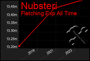 Total Graph of Nubsteri