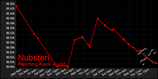 Last 31 Days Graph of Nubsteri