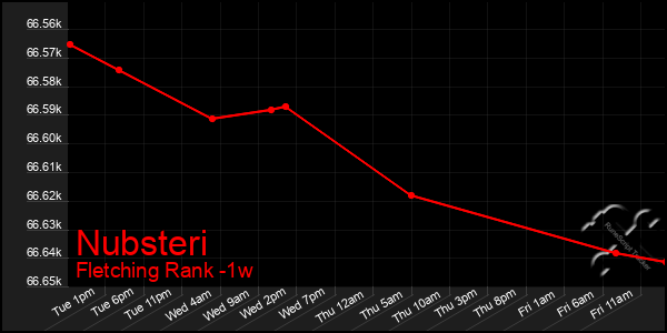 Last 7 Days Graph of Nubsteri