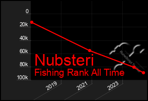 Total Graph of Nubsteri