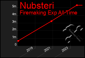 Total Graph of Nubsteri