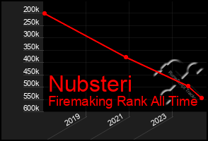 Total Graph of Nubsteri
