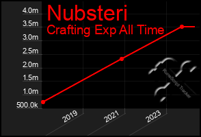 Total Graph of Nubsteri
