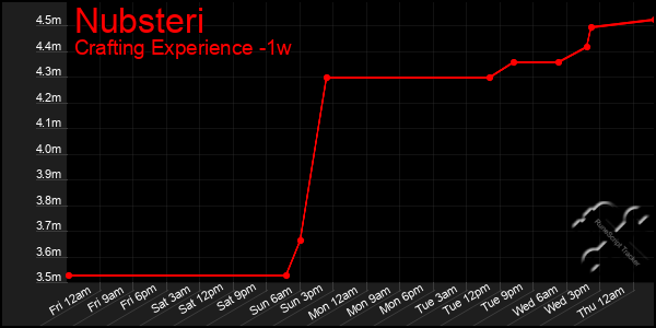 Last 7 Days Graph of Nubsteri