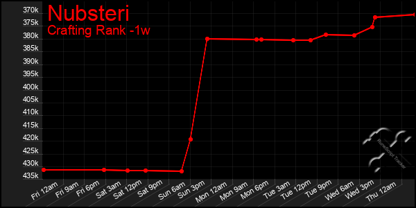 Last 7 Days Graph of Nubsteri
