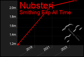 Total Graph of Nubsteri