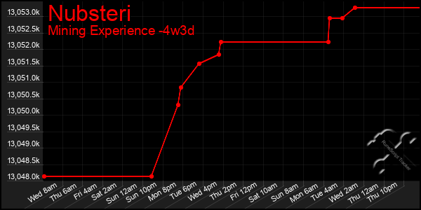 Last 31 Days Graph of Nubsteri