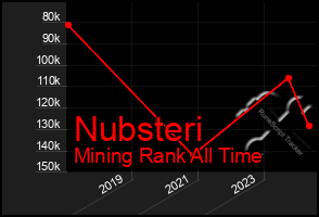 Total Graph of Nubsteri