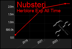 Total Graph of Nubsteri