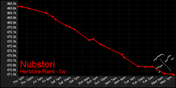 Last 7 Days Graph of Nubsteri