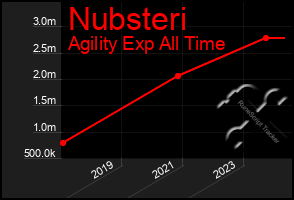Total Graph of Nubsteri