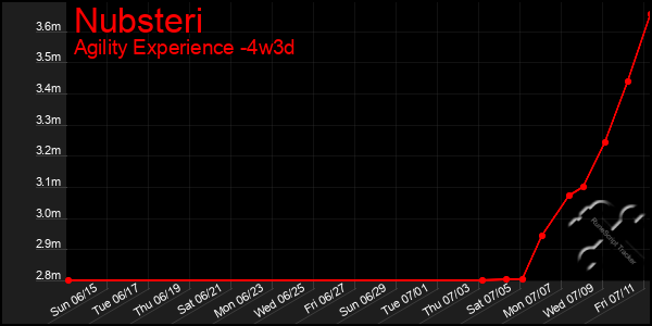 Last 31 Days Graph of Nubsteri