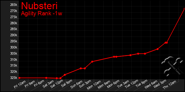 Last 7 Days Graph of Nubsteri