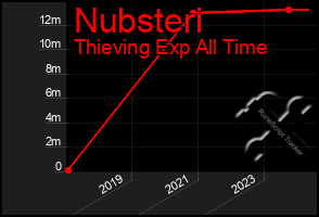 Total Graph of Nubsteri