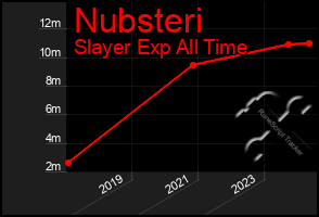 Total Graph of Nubsteri