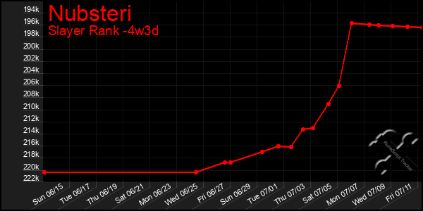 Last 31 Days Graph of Nubsteri