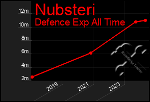 Total Graph of Nubsteri