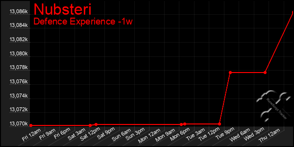 Last 7 Days Graph of Nubsteri