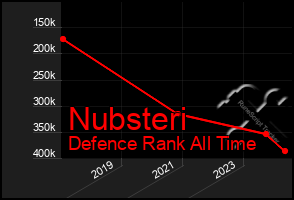 Total Graph of Nubsteri