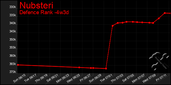 Last 31 Days Graph of Nubsteri