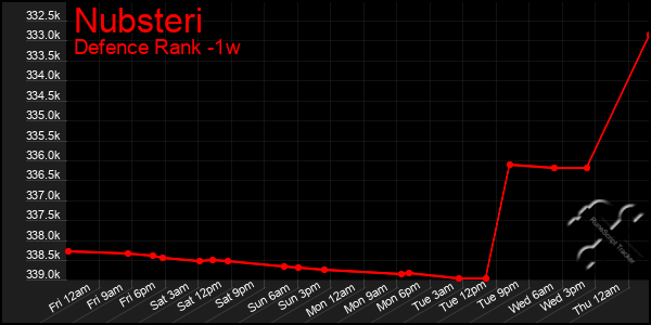 Last 7 Days Graph of Nubsteri