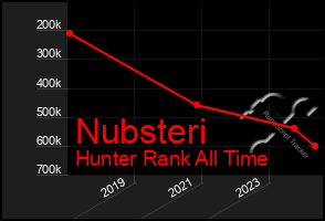 Total Graph of Nubsteri