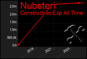 Total Graph of Nubsteri