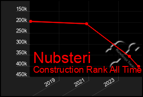 Total Graph of Nubsteri