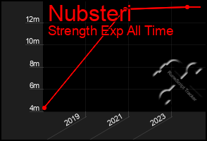 Total Graph of Nubsteri