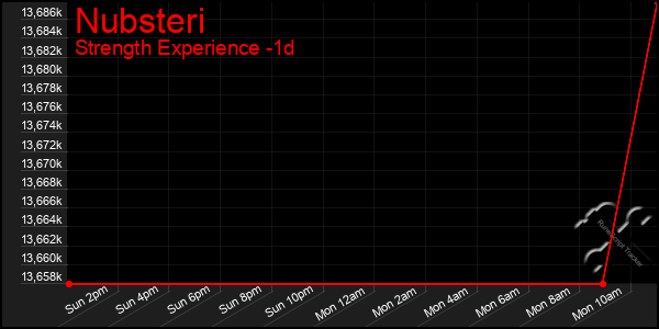 Last 24 Hours Graph of Nubsteri