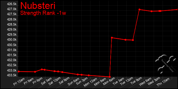 Last 7 Days Graph of Nubsteri