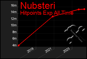 Total Graph of Nubsteri