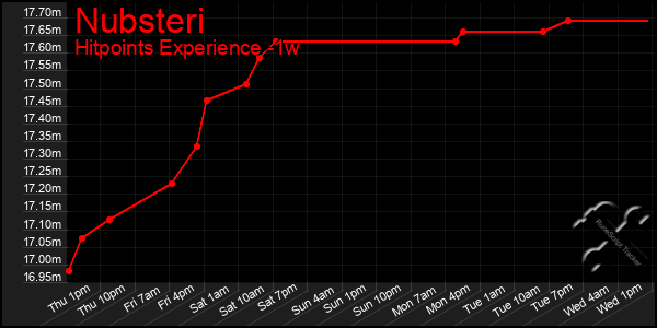 Last 7 Days Graph of Nubsteri