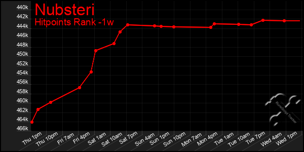 Last 7 Days Graph of Nubsteri