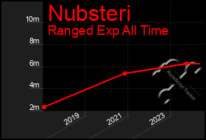 Total Graph of Nubsteri