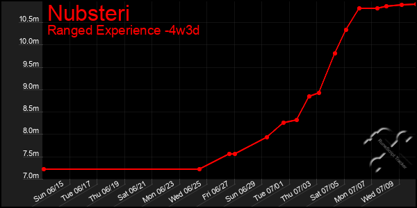 Last 31 Days Graph of Nubsteri