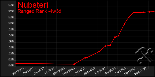 Last 31 Days Graph of Nubsteri