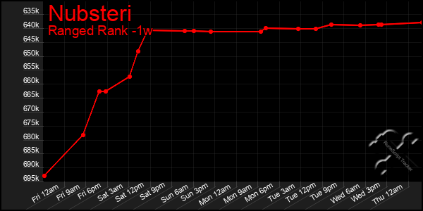 Last 7 Days Graph of Nubsteri