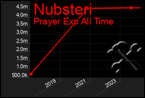 Total Graph of Nubsteri