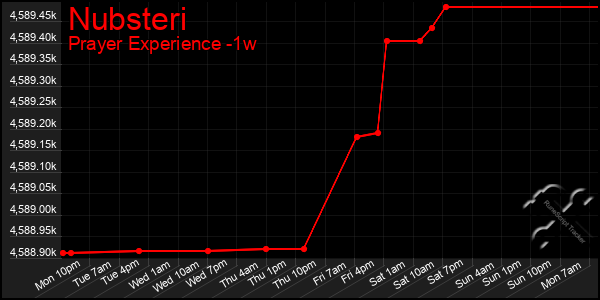 Last 7 Days Graph of Nubsteri