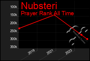 Total Graph of Nubsteri