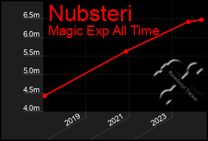 Total Graph of Nubsteri
