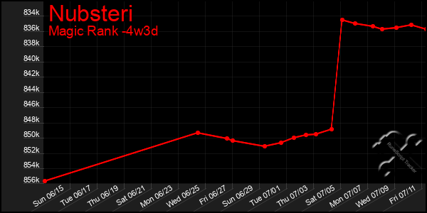 Last 31 Days Graph of Nubsteri