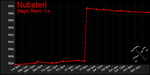 Last 7 Days Graph of Nubsteri