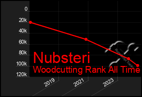 Total Graph of Nubsteri